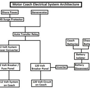 Coach electrical system architecture