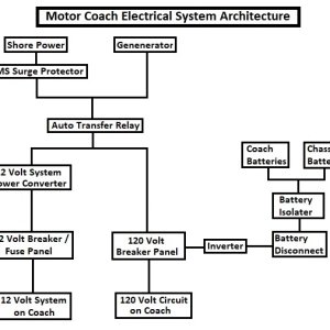 Motor Coach Electrical System Architecture