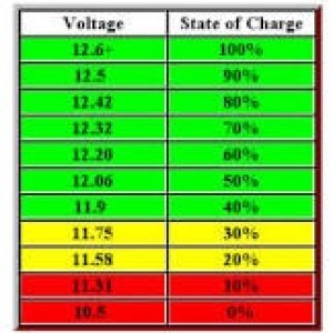 Battery condition chart ( resting voltage )
Source: Internet site......?