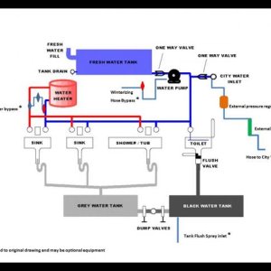 Typical RV water system with optional components
Original drawing courtesy of another JOF member