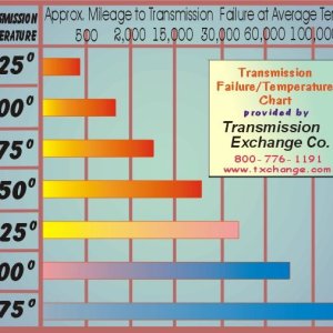 Transmission temp limits