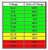 Battery condition chart ( resting voltage )
Source: Internet site......?