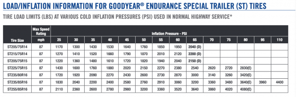 Endurance Load/Inflation Chart