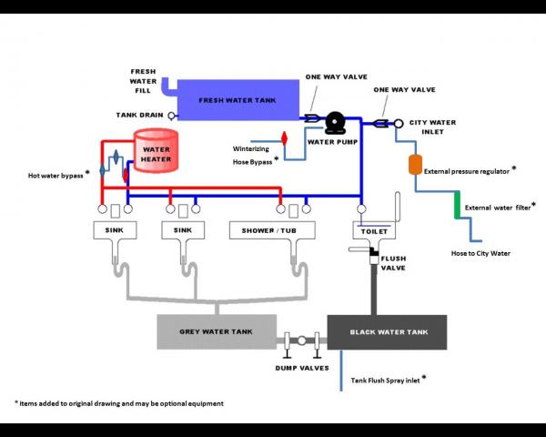 Typical RV water system with optional components
Original drawing courtesy of another JOF member